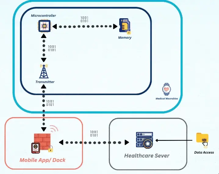 MCsev1 secure data path: microcontroller, memory and transmitter inside a medical wearable, encrypted to a mobile app or dock, then to a healthcare server with controlled data access